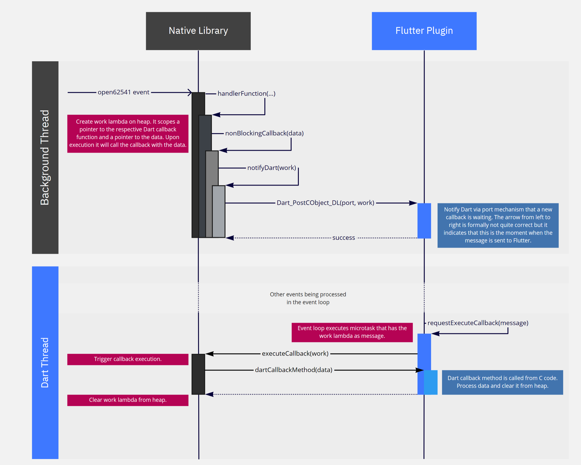 flutter open62541 sequence diagram